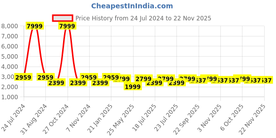 myntra.com RAJUBHAI HARGOVINDAS Men Maroon Sequinned Chikankari Kurta rajubhai hargovindas Price History Graph from 24 Jul 2024 to 22 Nov 2025