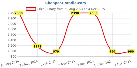 myntra.com RAJUBHAI HARGOVINDAS Men Maroon Solid Straight Kurta rajubhai hargovindas Price History Graph from 30 Aug 2024 to 4 Dec 2025