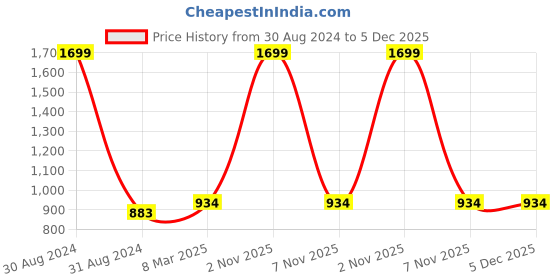 myntra.com RAJUBHAI HARGOVINDAS Men Maroon Solid Straight Kurta rajubhai hargovindas Price History Graph from 30 Aug 2024 to 5 Dec 2025