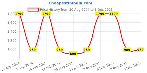 myntra.com RAJUBHAI HARGOVINDAS Men Mustard Yellow Solid Straight Kurta rajubhai hargovindas Price History Graph from 30 Aug 2024 to 6 Dec 2025
