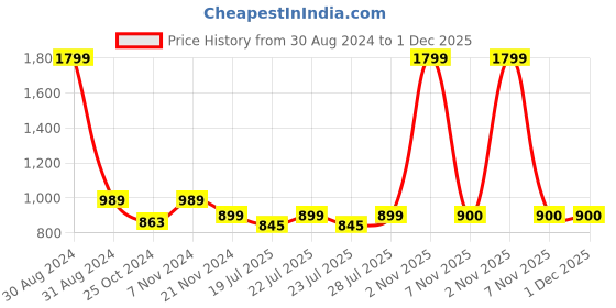 myntra.com RAJUBHAI HARGOVINDAS Men Navy Blue & Silver-Toned Ethnic Motifs Dobby Kurta rajubhai hargovindas Price History Graph from 30 Aug 2024 to 30 Nov 2025