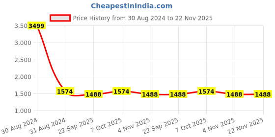 myntra.com RAJUBHAI HARGOVINDAS Men Navy Blue & White Solid Kurta with Pyjamas rajubhai hargovindas Price History Graph from 30 Aug 2024 to 22 Nov 2025