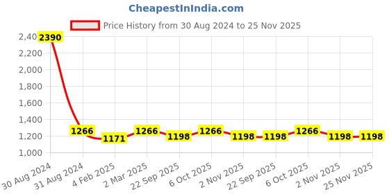 myntra.com RAJUBHAI HARGOVINDAS Men Navy Blue Checked Straight Kurta rajubhai hargovindas Price History Graph from 30 Aug 2024 to 24 Nov 2025