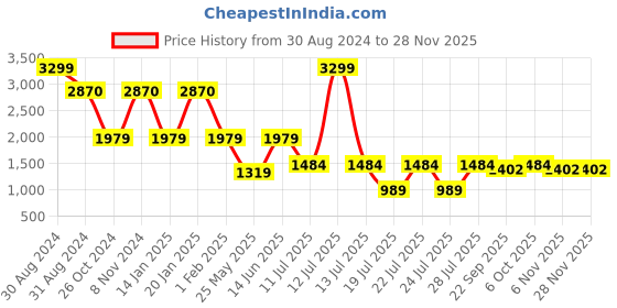 myntra.com RAJUBHAI HARGOVINDAS Men Navy Blue Chikankari Kurta rajubhai hargovindas Price History Graph from 30 Aug 2024 to 27 Nov 2025
