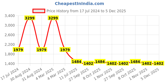 myntra.com RAJUBHAI HARGOVINDAS Men Navy Blue Chikankari Kurta rajubhai hargovindas Price History Graph from 17 Jul 2024 to 5 Dec 2025