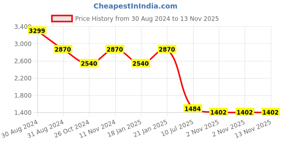 myntra.com RAJUBHAI HARGOVINDAS Men Navy Blue Cotton Embroidered Chikankari Kurta rajubhai hargovindas Price History Graph from 30 Aug 2024 to 13 Nov 2025