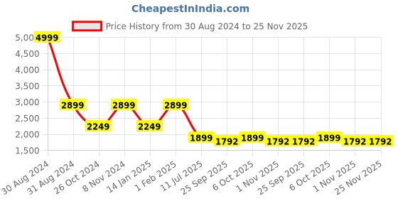 myntra.com RAJUBHAI HARGOVINDAS Men Navy Blue Embroidered Regular Chikankari Pure Cotton Kurta with Pyjamas rajubhai hargovindas Price History Graph from 30 Aug 2024 to 25 Nov 2025