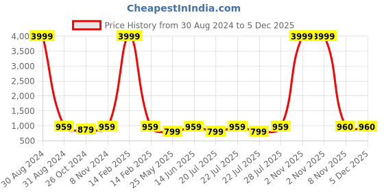myntra.com RAJUBHAI HARGOVINDAS Men Navy Blue Embroidered Thread Work Kurta rajubhai hargovindas Price History Graph from 30 Aug 2024 to 5 Dec 2025