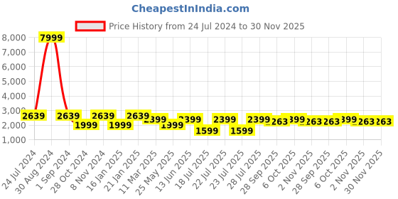 myntra.com RAJUBHAI HARGOVINDAS Men Navy Blue Mirror Work Kurta with Churidar rajubhai hargovindas Price History Graph from 24 Jul 2024 to 30 Nov 2025