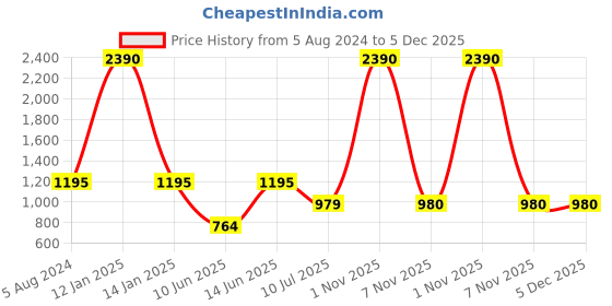 myntra.com RAJUBHAI HARGOVINDAS Men Navy Blue Pastels Kurta rajubhai hargovindas Price History Graph from 5 Aug 2024 to 5 Dec 2025