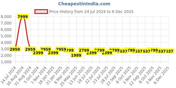 myntra.com RAJUBHAI HARGOVINDAS Men Navy Blue Sequinned Chikankari Kurta rajubhai hargovindas Price History Graph from 24 Jul 2024 to 6 Dec 2025