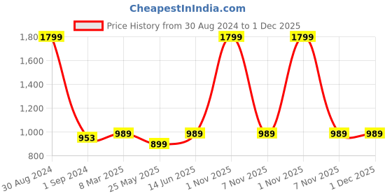 myntra.com RAJUBHAI HARGOVINDAS Men Navy Linen Solid Straight Kurta rajubhai hargovindas Price History Graph from 30 Aug 2024 to 30 Nov 2025