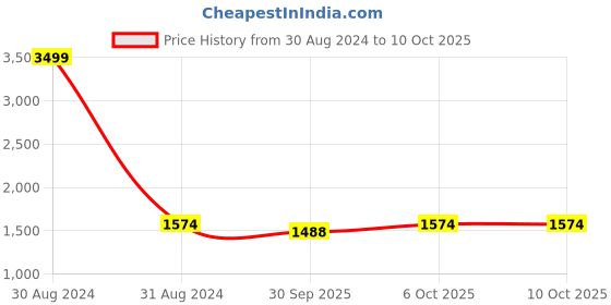 myntra.com RAJUBHAI HARGOVINDAS Men Off-White & White Solid Kurta with Pyjamas rajubhai hargovindas Price History Graph from 30 Aug 2024 to 10 Oct 2025