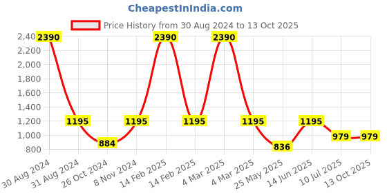 myntra.com RAJUBHAI HARGOVINDAS Men Off White Dobby Kurta rajubhai hargovindas Price History Graph from 30 Aug 2024 to 12 Oct 2025