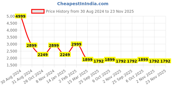 myntra.com RAJUBHAI HARGOVINDAS Men Off White Regular Pure Cotton Kurta with Churidar rajubhai hargovindas Price History Graph from 30 Aug 2024 to 23 Nov 2025