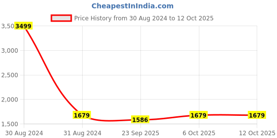 myntra.com RAJUBHAI HARGOVINDAS Men Off-White Solid Kurta with Pyjamas rajubhai hargovindas Price History Graph from 30 Aug 2024 to 12 Oct 2025