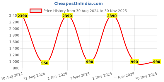 myntra.com RAJUBHAI HARGOVINDAS Men Off-White Solid Straight Kurta rajubhai hargovindas Price History Graph from 30 Aug 2024 to 29 Nov 2025