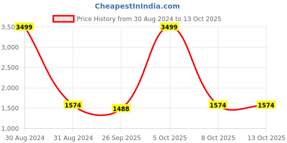 myntra.com RAJUBHAI HARGOVINDAS Men Olive Green & White Solid Kurta with Pyjamas rajubhai hargovindas Price History Graph from 30 Aug 2024 to 13 Oct 2025