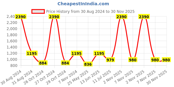 myntra.com RAJUBHAI HARGOVINDAS Men Olive Green Dobby Kurta rajubhai hargovindas Price History Graph from 30 Aug 2024 to 30 Nov 2025