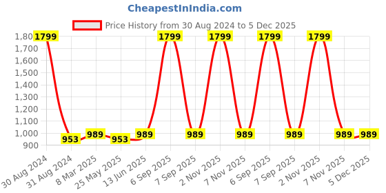 myntra.com RAJUBHAI HARGOVINDAS Men Olive Green Solid Straight Kurta rajubhai hargovindas Price History Graph from 30 Aug 2024 to 5 Dec 2025