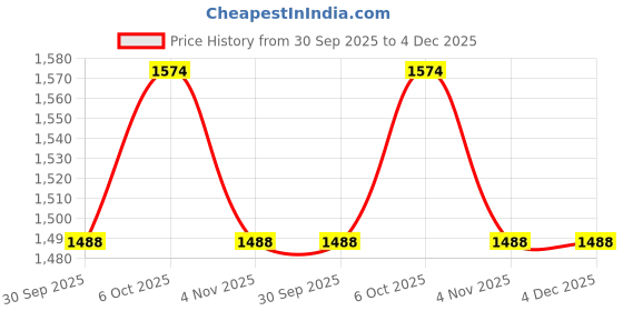 myntra.com RAJUBHAI HARGOVINDAS Men Orange & White Solid Kurta with Churidar rajubhai hargovindas Price History Graph from 30 Sep 2025 to 4 Dec 2025