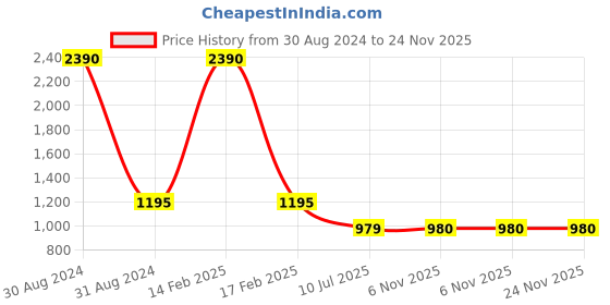myntra.com RAJUBHAI HARGOVINDAS Men Orange Solid A-Line Kurta rajubhai hargovindas Price History Graph from 30 Aug 2024 to 23 Nov 2025