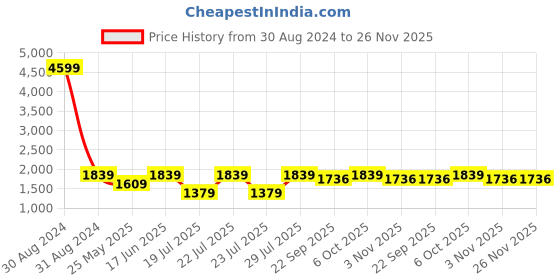 myntra.com RAJUBHAI HARGOVINDAS Men Orange Solid Slim-Fit Nehru Jacket rajubhai hargovindas Price History Graph from 30 Aug 2024 to 25 Nov 2025