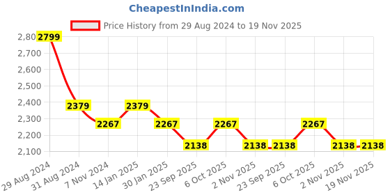 myntra.com RAJUBHAI HARGOVINDAS Men Pack of 4 White Short Kurtas rajubhai hargovindas Price History Graph from 29 Aug 2024 to 19 Nov 2025