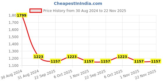 myntra.com RAJUBHAI HARGOVINDAS Men Pastels Dobby Cotton Kurta rajubhai hargovindas Price History Graph from 30 Aug 2024 to 22 Nov 2025