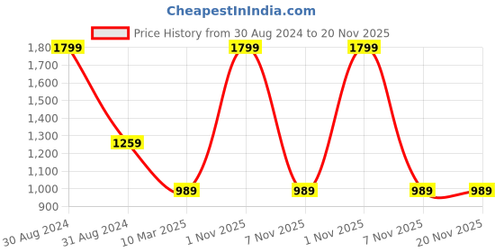 myntra.com RAJUBHAI HARGOVINDAS Men Pastels Dobby Handloom Pure Cotton Kurta rajubhai hargovindas Price History Graph from 30 Aug 2024 to 20 Nov 2025