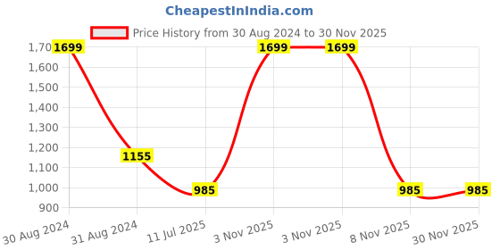 myntra.com RAJUBHAI HARGOVINDAS Men Patchwork Pastels Dobby Pure Cotton Kurta rajubhai hargovindas Price History Graph from 30 Aug 2024 to 30 Nov 2025