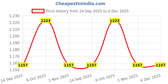 myntra.com RAJUBHAI HARGOVINDAS Men Pathani Cotton Kurta rajubhai hargovindas Price History Graph from 24 Sep 2025 to 6 Dec 2025