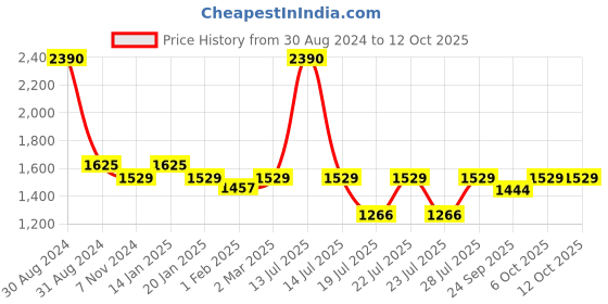 myntra.com RAJUBHAI HARGOVINDAS Men Pathani Kurta rajubhai hargovindas Price History Graph from 30 Aug 2024 to 11 Oct 2025