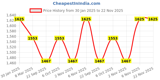 myntra.com RAJUBHAI HARGOVINDAS Men Pathani Kurta rajubhai hargovindas Price History Graph from 30 Jan 2025 to 22 Nov 2025
