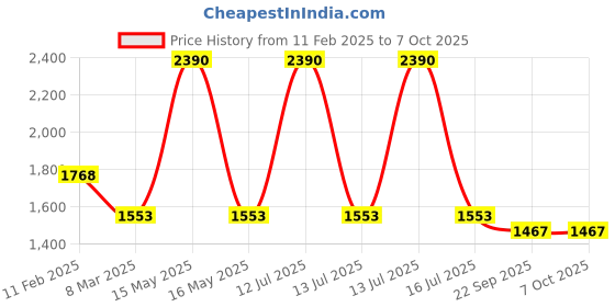myntra.com RAJUBHAI HARGOVINDAS Men Pathani Kurta rajubhai hargovindas Price History Graph from 11 Feb 2025 to 7 Oct 2025