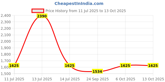 myntra.com RAJUBHAI HARGOVINDAS Men Pathani Kurta rajubhai hargovindas Price History Graph from 11 Jul 2025 to 12 Oct 2025