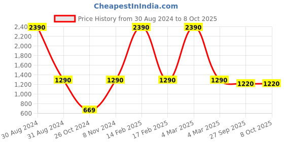 myntra.com RAJUBHAI HARGOVINDAS Men Peach-Coloured Checked Handloom Kurta rajubhai hargovindas Price History Graph from 30 Aug 2024 to 8 Oct 2025