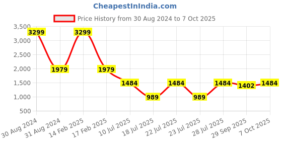myntra.com RAJUBHAI HARGOVINDAS Men Peach-Coloured Ethnic Motifs Embroidered Chikankari Kurta rajubhai hargovindas Price History Graph from 30 Aug 2024 to 7 Oct 2025