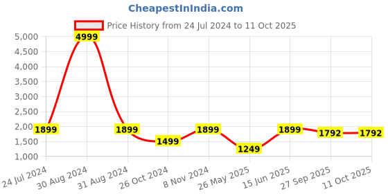 myntra.com RAJUBHAI HARGOVINDAS Men Peach-Coloured Ethnic Motifs Kurta With Pyjamas rajubhai hargovindas Price History Graph from 24 Jul 2024 to 10 Oct 2025