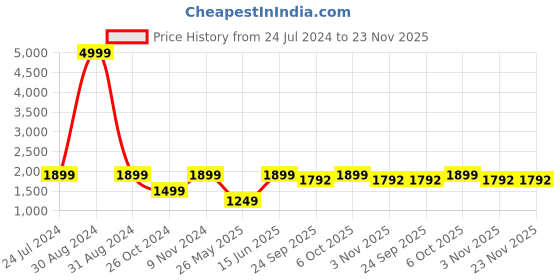 myntra.com RAJUBHAI HARGOVINDAS Men Pink Ethnic Motifs Kurta With Pyjamas rajubhai hargovindas Price History Graph from 24 Jul 2024 to 23 Nov 2025