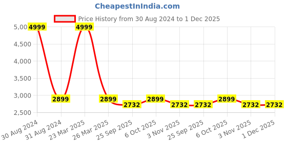 myntra.com RAJUBHAI HARGOVINDAS Men Pink Pure Cotton Woven Design Handloom Kurta with Churidar rajubhai hargovindas Price History Graph from 30 Aug 2024 to 1 Dec 2025