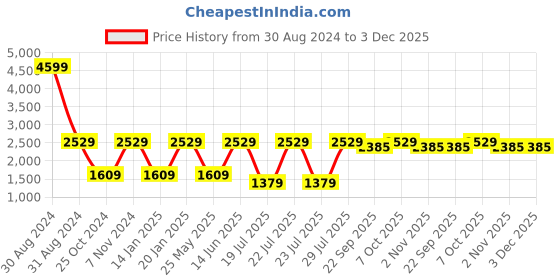 myntra.com RAJUBHAI HARGOVINDAS Men Pink Solid Slim-Fit Nehru Jacket rajubhai hargovindas Price History Graph from 30 Aug 2024 to 3 Dec 2025