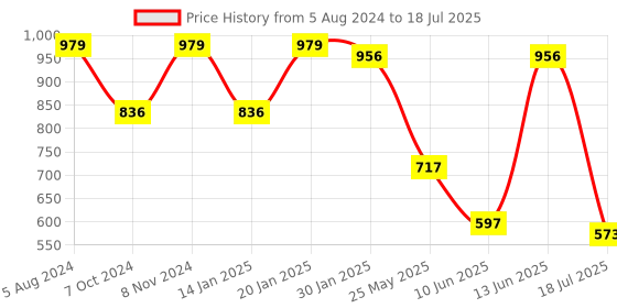 myntra.com RAJUBHAI HARGOVINDAS Men Pink Striped Kurta rajubhai hargovindas Price History Graph from 5 Aug 2024 to 18 Jul 2025