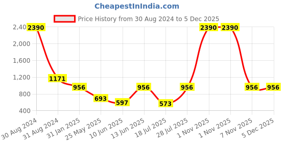 myntra.com RAJUBHAI HARGOVINDAS Men Pink Striped Pure Cotton Kurta rajubhai hargovindas Price History Graph from 30 Aug 2024 to 5 Dec 2025