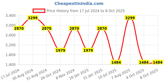 myntra.com RAJUBHAI HARGOVINDAS Men Pink Woven Design A-Line Kurta rajubhai hargovindas Price History Graph from 17 Jul 2024 to 8 Oct 2025