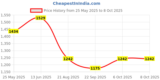 myntra.com RAJUBHAI HARGOVINDAS Men Printed Kurta rajubhai hargovindas Price History Graph from 25 May 2025 to 8 Oct 2025