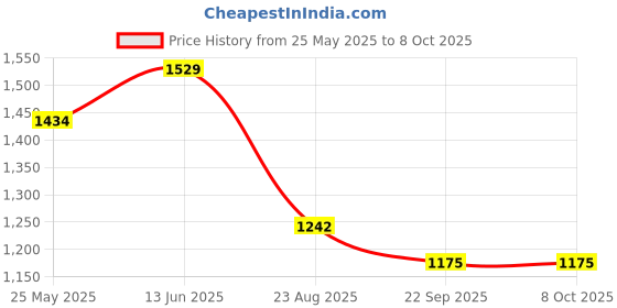 myntra.com RAJUBHAI HARGOVINDAS Men Printed Kurta rajubhai hargovindas Price History Graph from 25 May 2025 to 8 Oct 2025