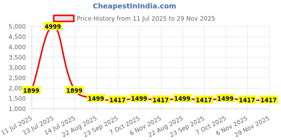 myntra.com RAJUBHAI HARGOVINDAS Men Printed Kurta Set rajubhai hargovindas Price History Graph from 11 Jul 2025 to 29 Nov 2025