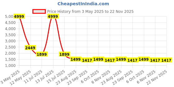 myntra.com RAJUBHAI HARGOVINDAS Men Printed Kurta with Churidar rajubhai hargovindas Price History Graph from 3 May 2025 to 22 Nov 2025