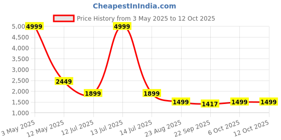 myntra.com RAJUBHAI HARGOVINDAS Men Printed Regular Kurta with Churidar rajubhai hargovindas Price History Graph from 3 May 2025 to 12 Oct 2025